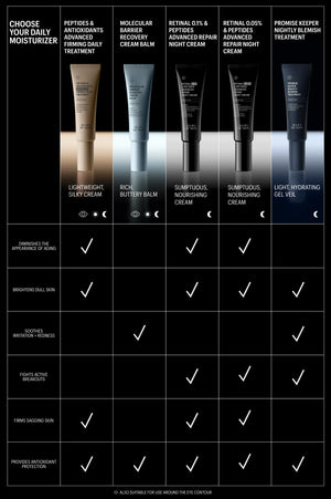 Chart comparing Allies of Skin's five daily moisturizers